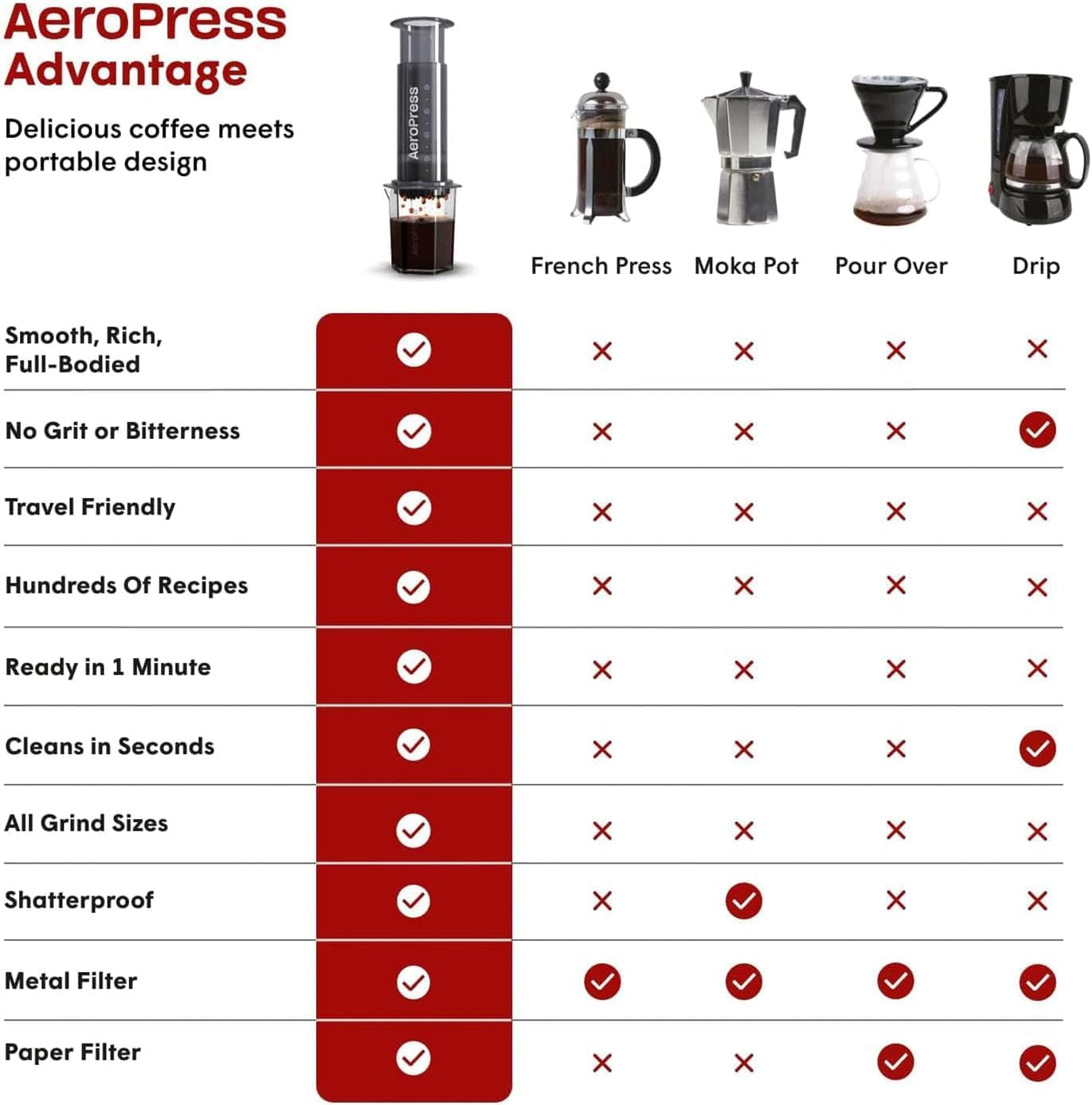 Machine à café et expresso originale AeroPress, cafetière portable de niveau Barista avec chambre, piston et filtres, machine à café et expresso rapide