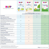 HiPP 3 Bio Combiotik (4 x 600g), lait de suite dès 10 mois, avec cultures naturelles d'acide lactique, vitamines C et D, GOS, Oméga-3 (DHA, ALA), de la meilleure qualité biologique